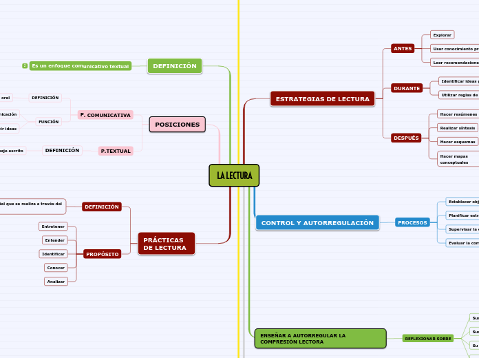 La Lectura Mind Map